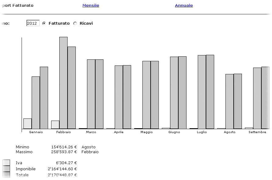 Statistiche annue derivanti dal modulo di fatturazione