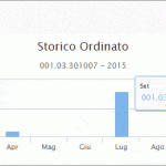 Grafici di un esame ordinato mensile