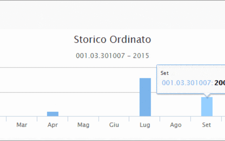 Grafici di un esame ordinato mensile