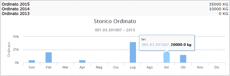 Grafici di un esame ordinato mensile